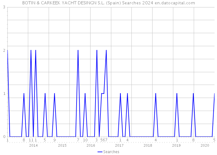 BOTIN & CARKEEK YACHT DESINGN S.L. (Spain) Searches 2024 