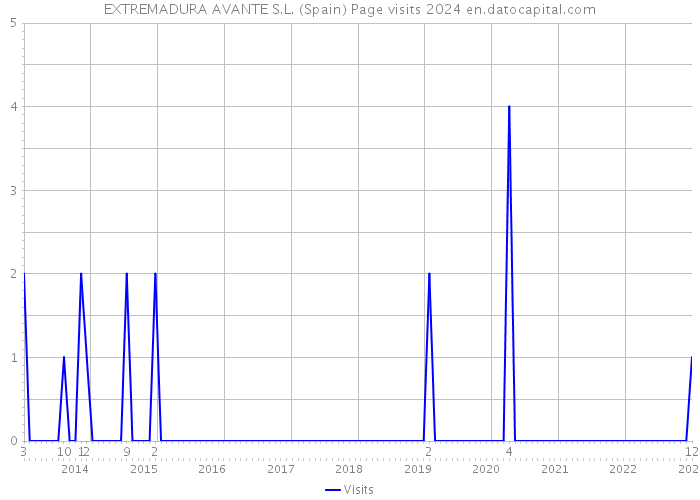 EXTREMADURA AVANTE S.L. (Spain) Page visits 2024 