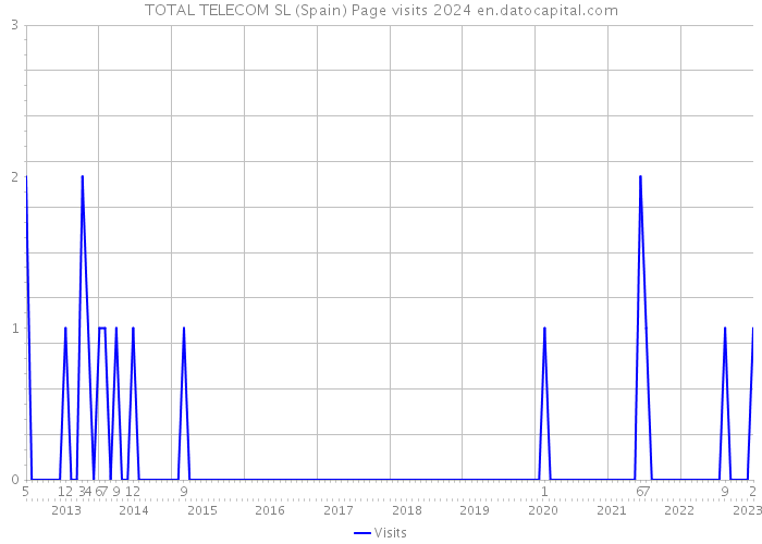 TOTAL TELECOM SL (Spain) Page visits 2024 