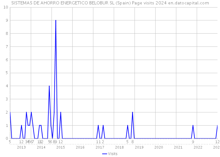 SISTEMAS DE AHORRO ENERGETICO BELOBUR SL (Spain) Page visits 2024 