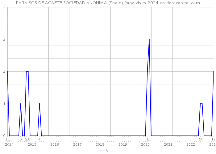 PARAISOS DE AGAETE SOCIEDAD ANONIMA (Spain) Page visits 2024 