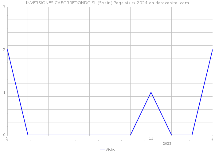 INVERSIONES CABORREDONDO SL (Spain) Page visits 2024 