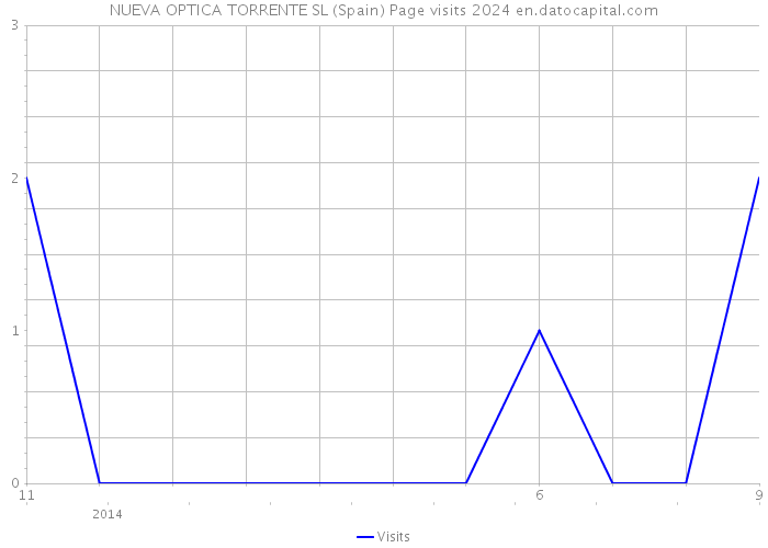 NUEVA OPTICA TORRENTE SL (Spain) Page visits 2024 