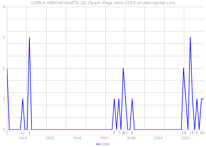 GORKA ARECHAVALETA GIL (Spain) Page visits 2024 