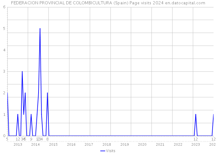 FEDERACION PROVINCIAL DE COLOMBICULTURA (Spain) Page visits 2024 