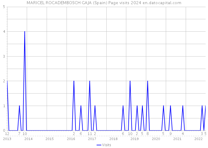 MARICEL ROCADEMBOSCH GAJA (Spain) Page visits 2024 