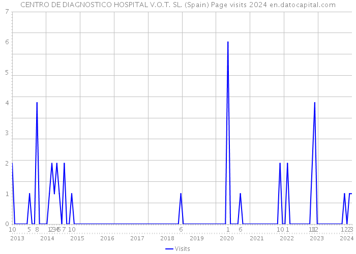 CENTRO DE DIAGNOSTICO HOSPITAL V.O.T. SL. (Spain) Page visits 2024 