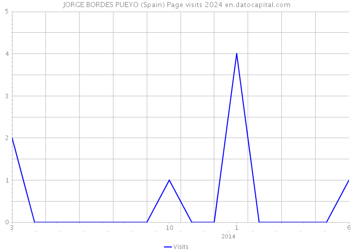 JORGE BORDES PUEYO (Spain) Page visits 2024 