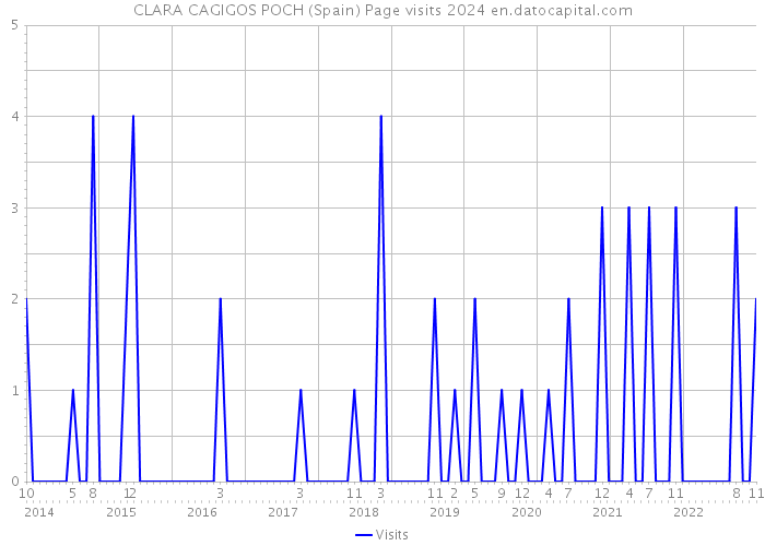 CLARA CAGIGOS POCH (Spain) Page visits 2024 