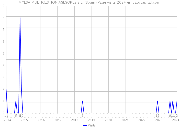 MYLSA MULTIGESTION ASESORES S.L. (Spain) Page visits 2024 