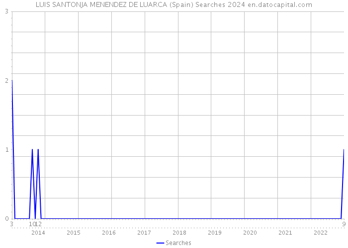 LUIS SANTONJA MENENDEZ DE LUARCA (Spain) Searches 2024 