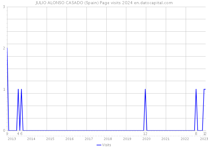 JULIO ALONSO CASADO (Spain) Page visits 2024 