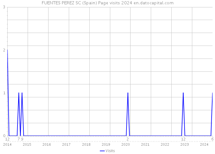 FUENTES PEREZ SC (Spain) Page visits 2024 