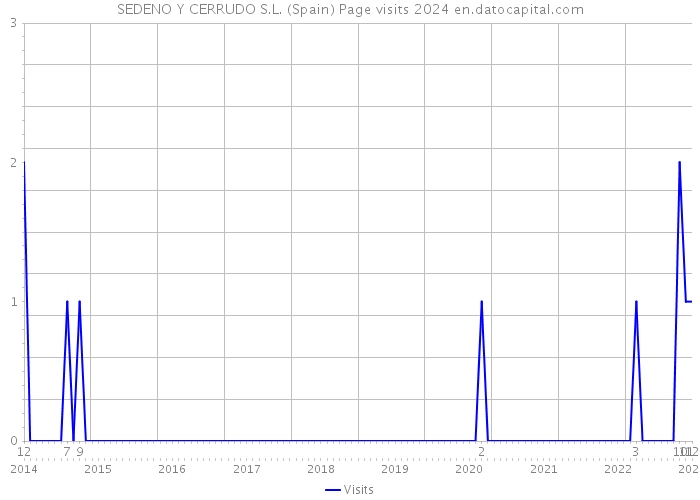 SEDENO Y CERRUDO S.L. (Spain) Page visits 2024 