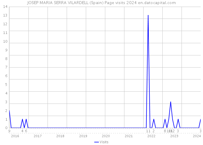 JOSEP MARIA SERRA VILARDELL (Spain) Page visits 2024 