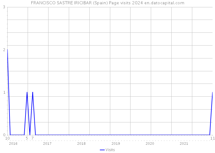 FRANCISCO SASTRE IRICIBAR (Spain) Page visits 2024 