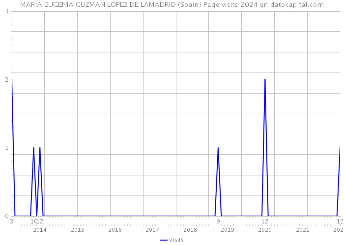 MARIA EUGENIA GUZMAN LOPEZ DE LAMADRID (Spain) Page visits 2024 