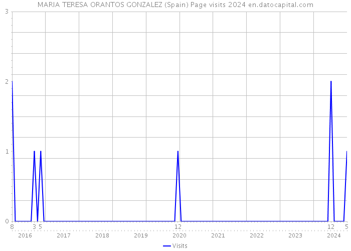 MARIA TERESA ORANTOS GONZALEZ (Spain) Page visits 2024 