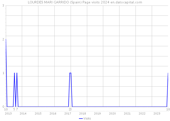 LOURDES MARI GARRIDO (Spain) Page visits 2024 