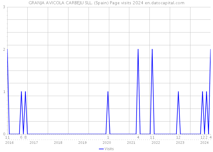 GRANJA AVICOLA CARBEJU SLL. (Spain) Page visits 2024 