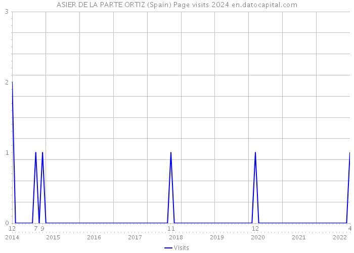 ASIER DE LA PARTE ORTIZ (Spain) Page visits 2024 