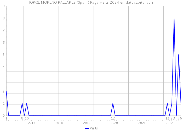 JORGE MORENO PALLARES (Spain) Page visits 2024 