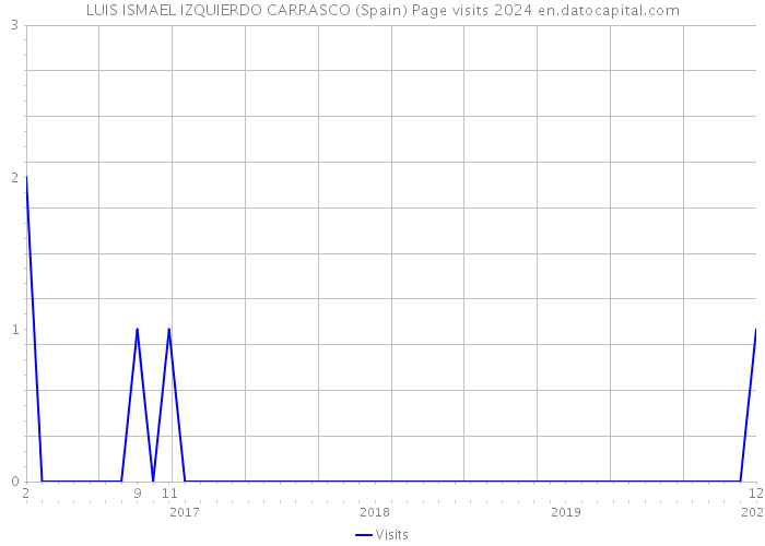 LUIS ISMAEL IZQUIERDO CARRASCO (Spain) Page visits 2024 