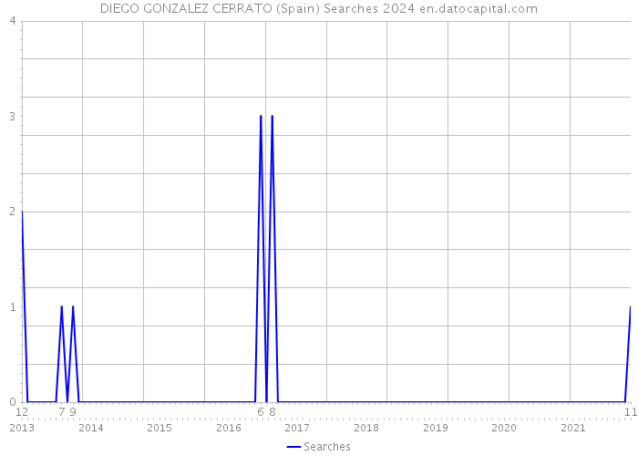DIEGO GONZALEZ CERRATO (Spain) Searches 2024 