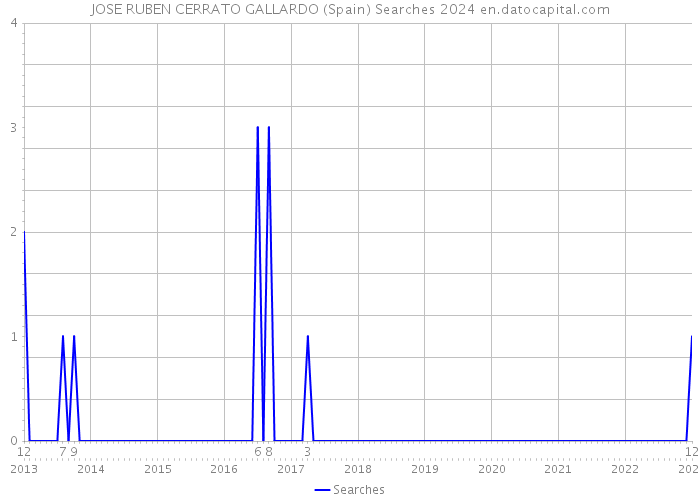 JOSE RUBEN CERRATO GALLARDO (Spain) Searches 2024 