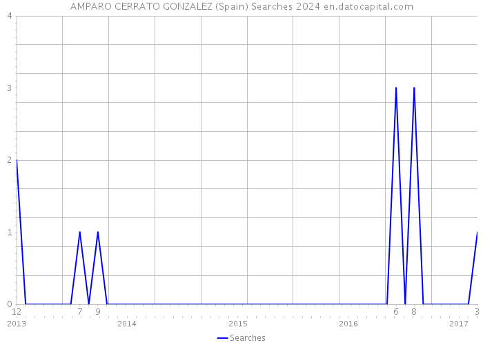 AMPARO CERRATO GONZALEZ (Spain) Searches 2024 