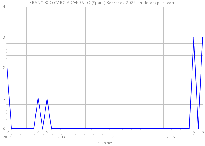 FRANCISCO GARCIA CERRATO (Spain) Searches 2024 
