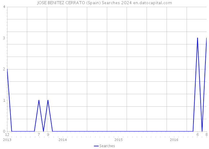 JOSE BENITEZ CERRATO (Spain) Searches 2024 