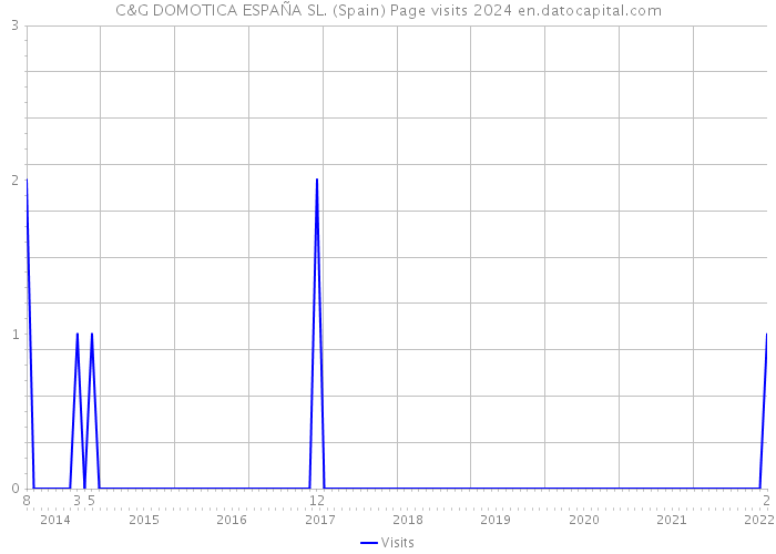 C&G DOMOTICA ESPAÑA SL. (Spain) Page visits 2024 