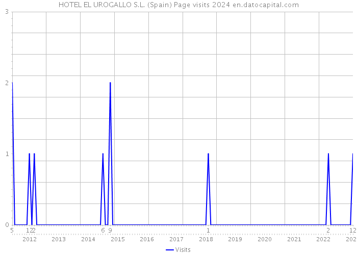 HOTEL EL UROGALLO S.L. (Spain) Page visits 2024 