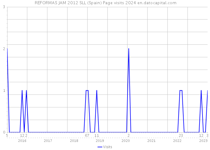  REFORMAS JAM 2012 SLL (Spain) Page visits 2024 