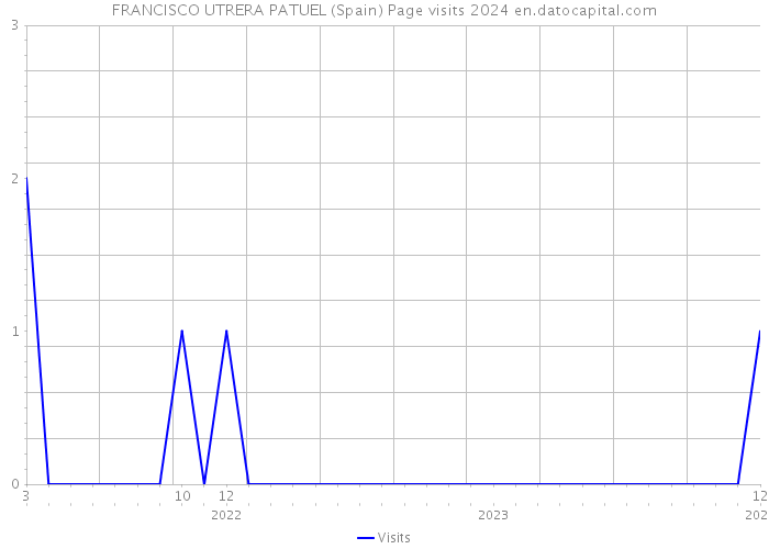 FRANCISCO UTRERA PATUEL (Spain) Page visits 2024 