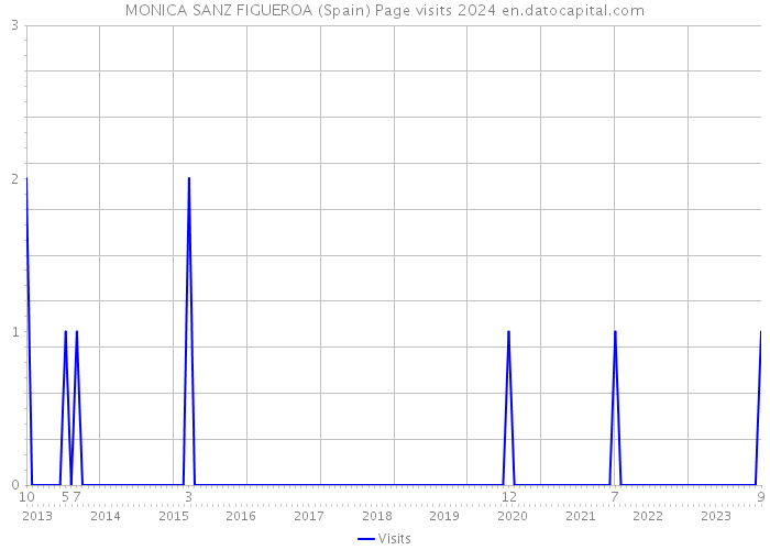 MONICA SANZ FIGUEROA (Spain) Page visits 2024 