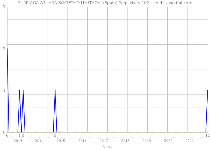 ZURRIAGA AZUARA SOCIEDAD LIMITADA. (Spain) Page visits 2024 