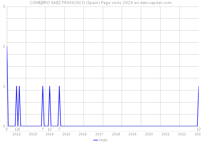CONEJERO SAEZ FRANCISCO (Spain) Page visits 2024 