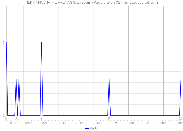 HERMANOS JAIME ARENAS S.L. (Spain) Page visits 2024 