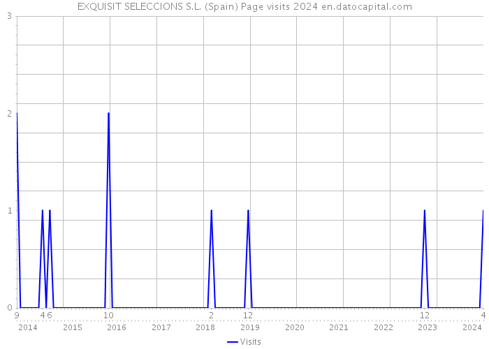 EXQUISIT SELECCIONS S.L. (Spain) Page visits 2024 