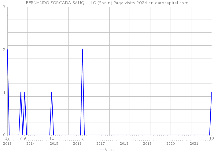 FERNANDO FORCADA SAUQUILLO (Spain) Page visits 2024 