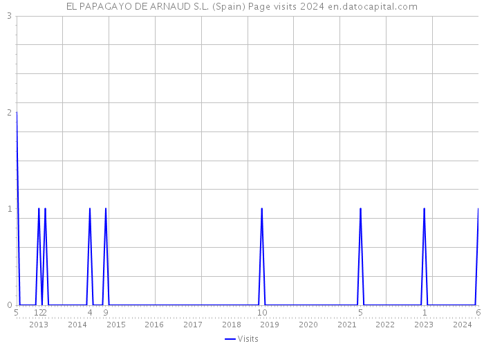 EL PAPAGAYO DE ARNAUD S.L. (Spain) Page visits 2024 