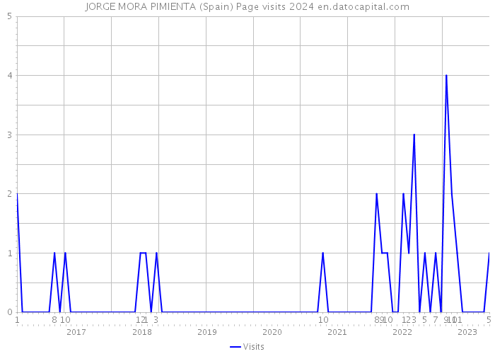 JORGE MORA PIMIENTA (Spain) Page visits 2024 
