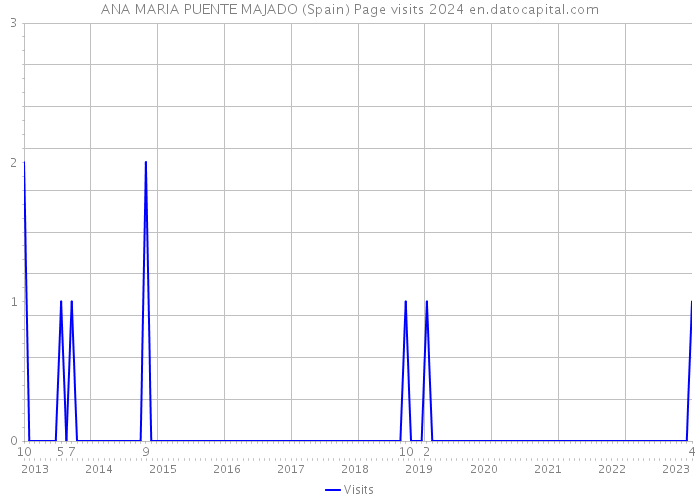 ANA MARIA PUENTE MAJADO (Spain) Page visits 2024 