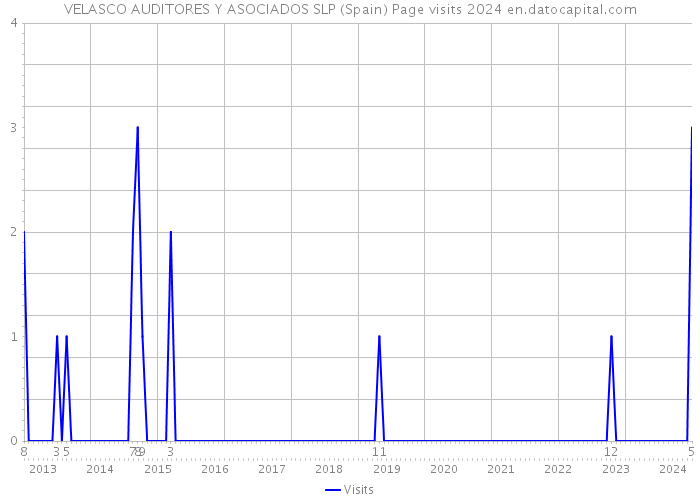 VELASCO AUDITORES Y ASOCIADOS SLP (Spain) Page visits 2024 