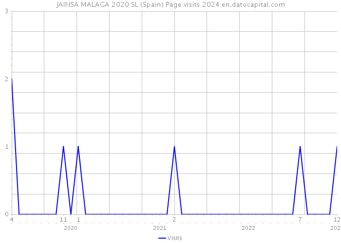 JAINSA MALAGA 2020 SL (Spain) Page visits 2024 