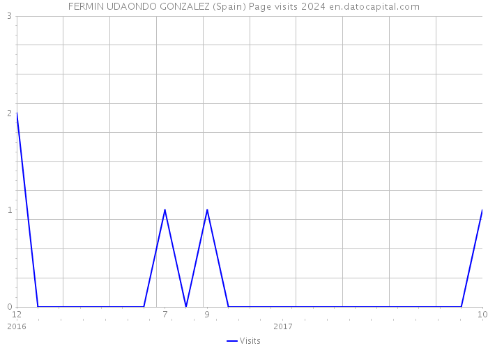 FERMIN UDAONDO GONZALEZ (Spain) Page visits 2024 