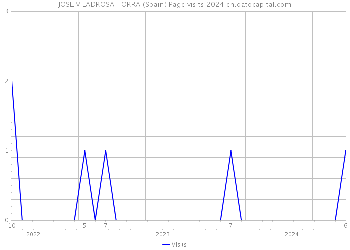 JOSE VILADROSA TORRA (Spain) Page visits 2024 