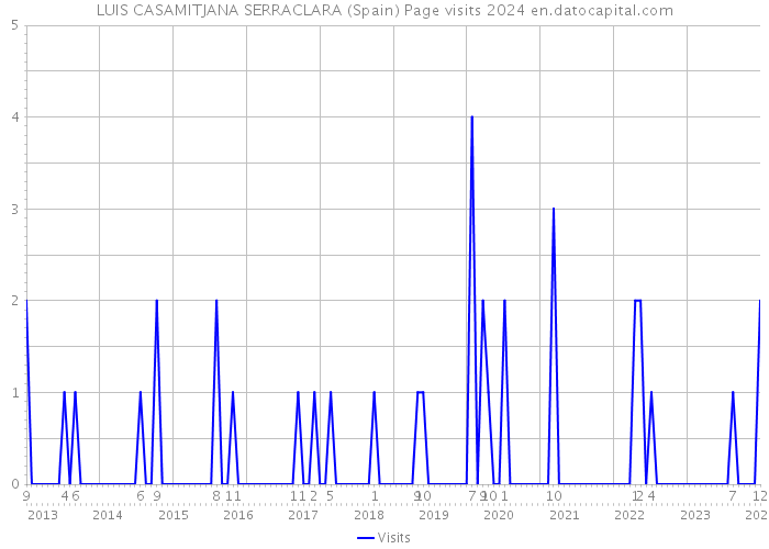 LUIS CASAMITJANA SERRACLARA (Spain) Page visits 2024 